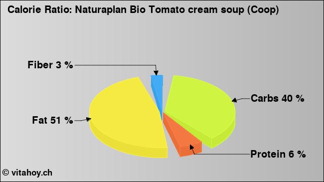 Calorie ratio: Naturaplan Bio Tomato cream soup (Coop) (chart, nutrition data)