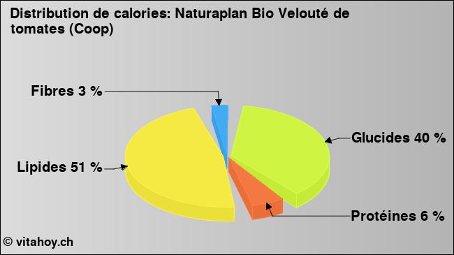 Calories: Naturaplan Bio Velouté de tomates (Coop) (diagramme, valeurs nutritives)