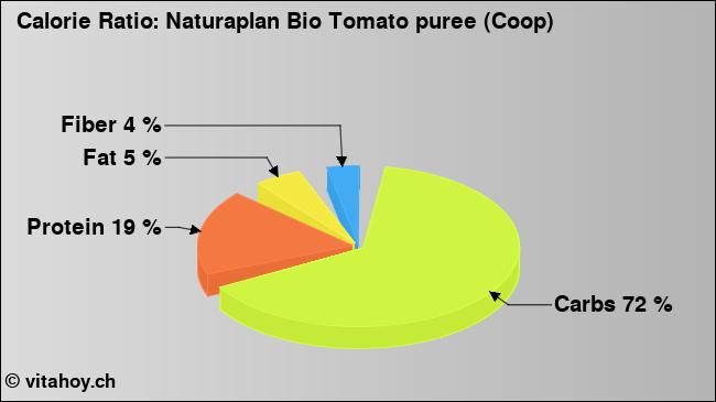 Calorie ratio: Naturaplan Bio Tomato puree (Coop) (chart, nutrition data)