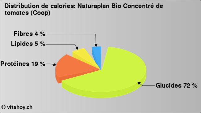 Calories: Naturaplan Bio Concentré de tomates (Coop) (diagramme, valeurs nutritives)