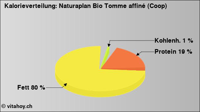 Kalorienverteilung: Naturaplan Bio Tomme affiné (Coop) (Grafik, Nährwerte)