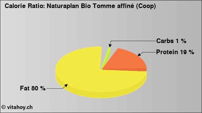 Calorie ratio: Naturaplan Bio Tomme affiné (Coop) (chart, nutrition data)