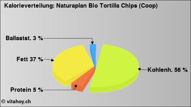 Kalorienverteilung: Naturaplan Bio Tortilla Chips (Coop) (Grafik, Nährwerte)