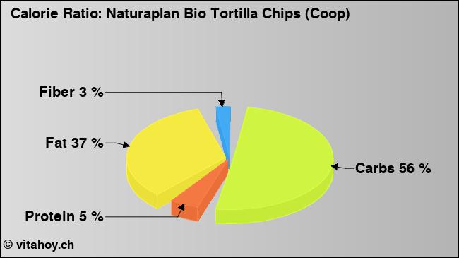 Calorie ratio: Naturaplan Bio Tortilla Chips (Coop) (chart, nutrition data)