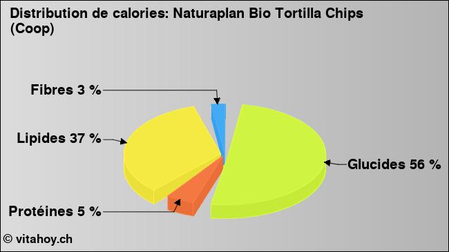 Calories: Naturaplan Bio Tortilla Chips (Coop) (diagramme, valeurs nutritives)