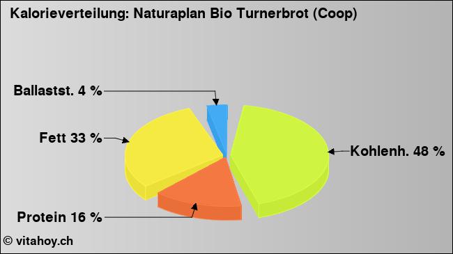 Kalorienverteilung: Naturaplan Bio Turnerbrot (Coop) (Grafik, Nährwerte)