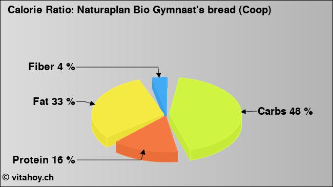 Calorie ratio: Naturaplan Bio Gymnast's bread (Coop) (chart, nutrition data)