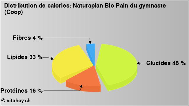 Calories: Naturaplan Bio Pain du gymnaste (Coop) (diagramme, valeurs nutritives)