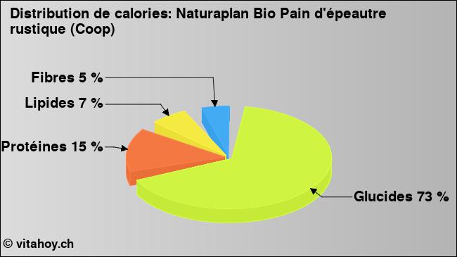 Calories: Naturaplan Bio Pain d'épeautre rustique (Coop) (diagramme, valeurs nutritives)