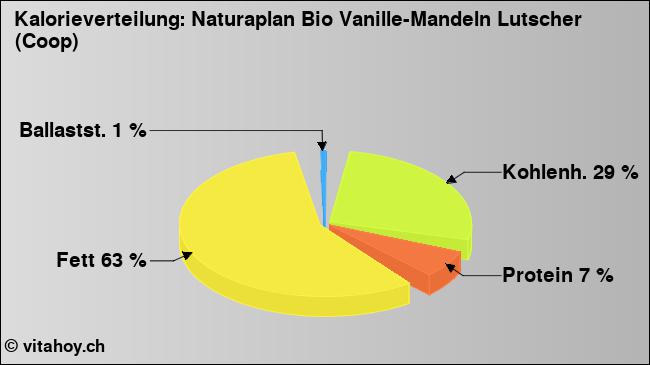 Kalorienverteilung: Naturaplan Bio Vanille-Mandeln Lutscher (Coop) (Grafik, Nährwerte)