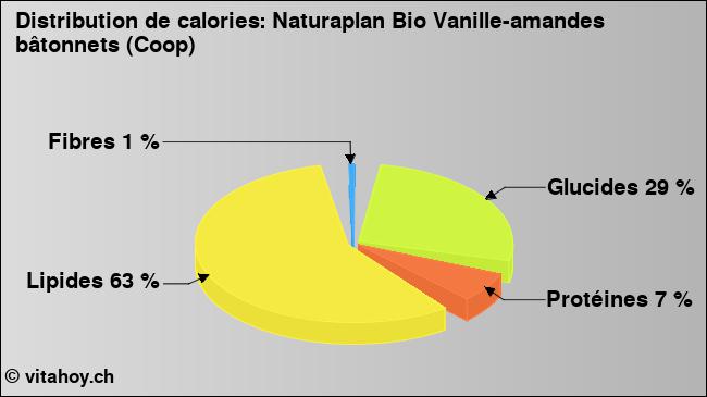 Calories: Naturaplan Bio Vanille-amandes bâtonnets (Coop) (diagramme, valeurs nutritives)