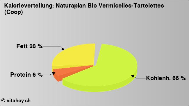 Kalorienverteilung: Naturaplan Bio Vermicelles-Tartelettes (Coop) (Grafik, Nährwerte)