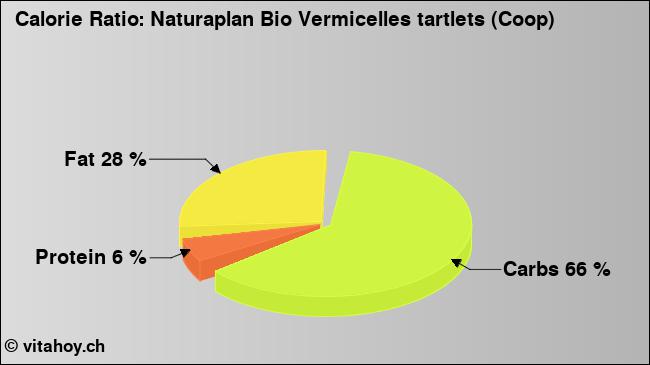 Calorie ratio: Naturaplan Bio Vermicelles tartlets (Coop) (chart, nutrition data)