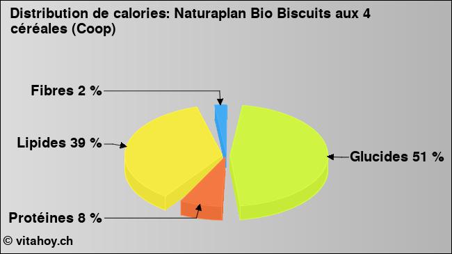 Calories: Naturaplan Bio Biscuits aux 4 céréales (Coop) (diagramme, valeurs nutritives)