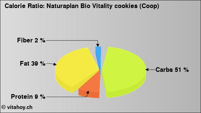 Calorie ratio: Naturaplan Bio Vitality cookies (Coop) (chart, nutrition data)