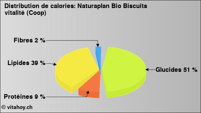 Calories: Naturaplan Bio Biscuits vitalité (Coop) (diagramme, valeurs nutritives)