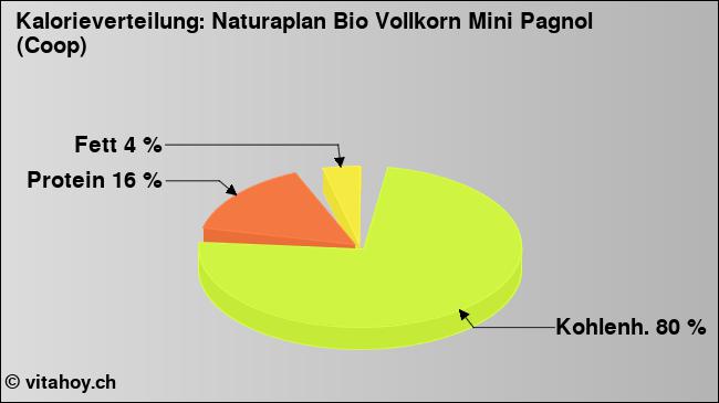 Kalorienverteilung: Naturaplan Bio Vollkorn Mini Pagnol (Coop) (Grafik, Nährwerte)