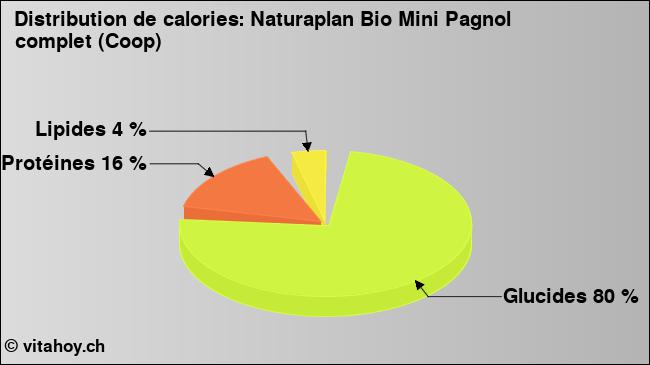 Calories: Naturaplan Bio Mini Pagnol complet (Coop) (diagramme, valeurs nutritives)