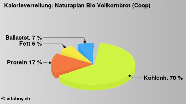 Kalorienverteilung: Naturaplan Bio Vollkornbrot (Coop) (Grafik, Nährwerte)