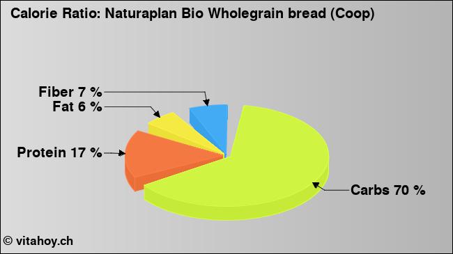 Calorie ratio: Naturaplan Bio Wholegrain bread (Coop) (chart, nutrition data)