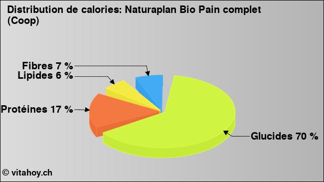 Calories: Naturaplan Bio Pain complet (Coop) (diagramme, valeurs nutritives)