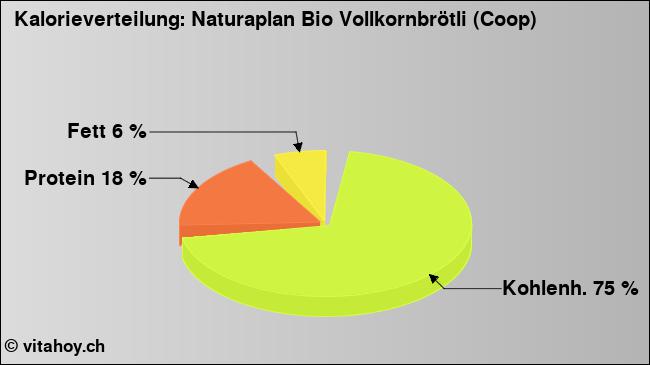 Kalorienverteilung: Naturaplan Bio Vollkornbrötli (Coop) (Grafik, Nährwerte)