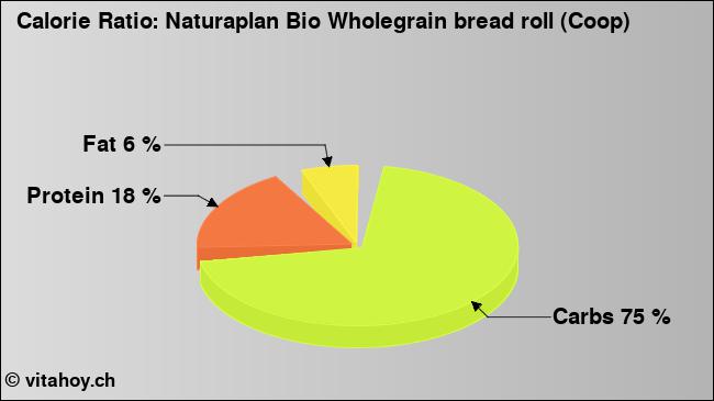 Calorie ratio: Naturaplan Bio Wholegrain bread roll (Coop) (chart, nutrition data)