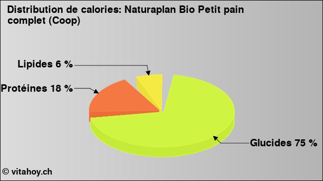 Calories: Naturaplan Bio Petit pain complet (Coop) (diagramme, valeurs nutritives)