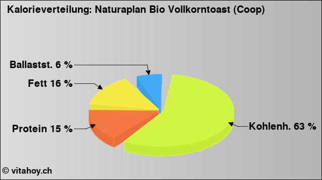 Kalorienverteilung: Naturaplan Bio Vollkorntoast (Coop) (Grafik, Nährwerte)