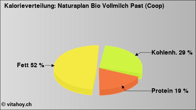 Kalorienverteilung: Naturaplan Bio Vollmilch Past (Coop) (Grafik, Nährwerte)