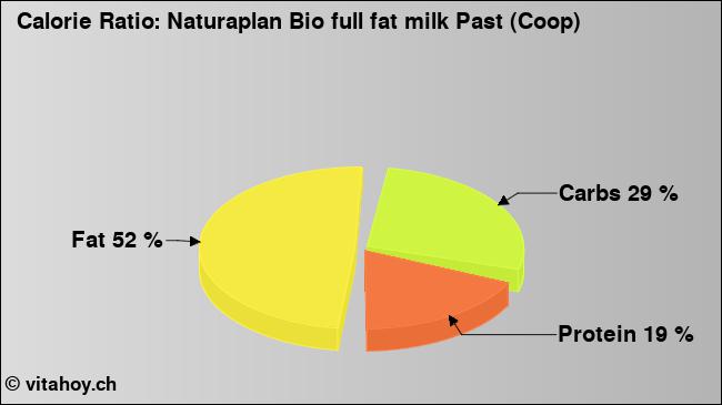Calorie ratio: Naturaplan Bio full fat milk Past (Coop) (chart, nutrition data)