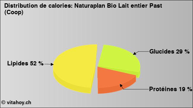 Calories: Naturaplan Bio Lait entier Past (Coop) (diagramme, valeurs nutritives)