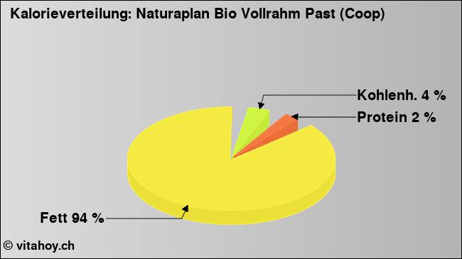 Kalorienverteilung: Naturaplan Bio Vollrahm Past (Coop) (Grafik, Nährwerte)