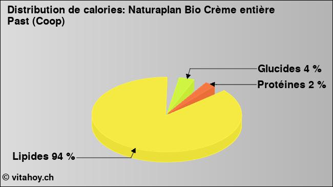 Calories: Naturaplan Bio Crème entière Past (Coop) (diagramme, valeurs nutritives)