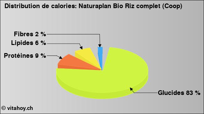 Calories: Naturaplan Bio Riz complet (Coop) (diagramme, valeurs nutritives)