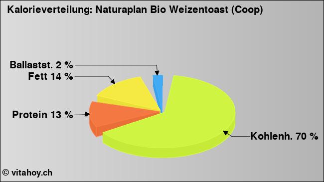 Kalorienverteilung: Naturaplan Bio Weizentoast (Coop) (Grafik, Nährwerte)