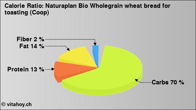 Calorie ratio: Naturaplan Bio Wholegrain wheat bread for toasting (Coop) (chart, nutrition data)