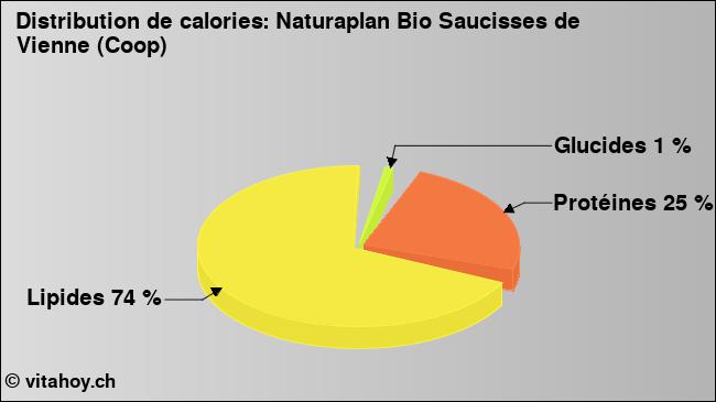 Calories: Naturaplan Bio Saucisses de Vienne (Coop) (diagramme, valeurs nutritives)