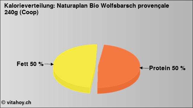 Kalorienverteilung: Naturaplan Bio Wolfsbarsch provençale 240g (Coop) (Grafik, Nährwerte)