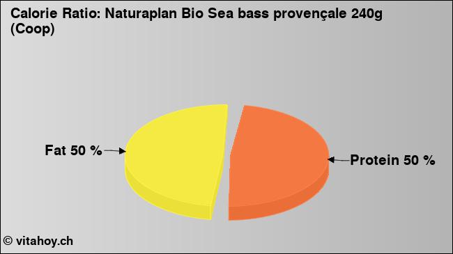 Calorie ratio: Naturaplan Bio Sea bass provençale 240g (Coop) (chart, nutrition data)