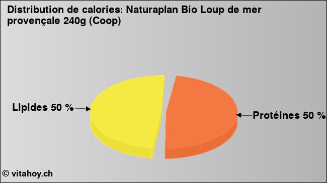 Calories: Naturaplan Bio Loup de mer provençale 240g (Coop) (diagramme, valeurs nutritives)