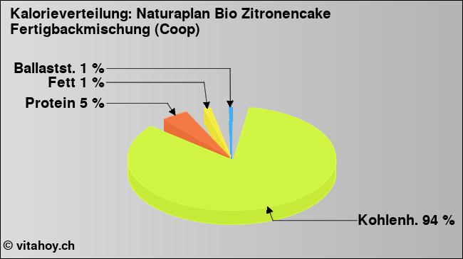 Kalorienverteilung: Naturaplan Bio Zitronencake Fertigbackmischung (Coop) (Grafik, Nährwerte)