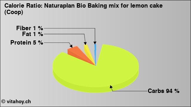 Calorie ratio: Naturaplan Bio Baking mix for lemon cake (Coop) (chart, nutrition data)