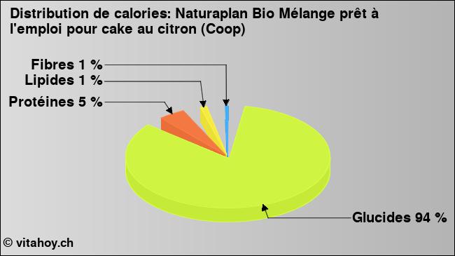 Calories: Naturaplan Bio Mélange prêt à l'emploi pour cake au citron (Coop) (diagramme, valeurs nutritives)
