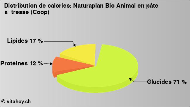 Calories: Naturaplan Bio Animal en pâte à  tresse (Coop) (diagramme, valeurs nutritives)