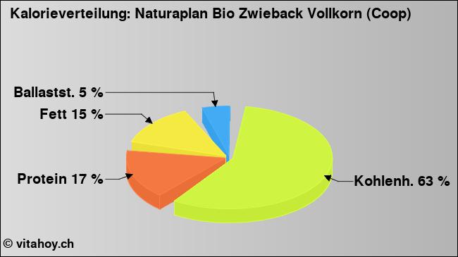 Kalorienverteilung: Naturaplan Bio Zwieback Vollkorn (Coop) (Grafik, Nährwerte)