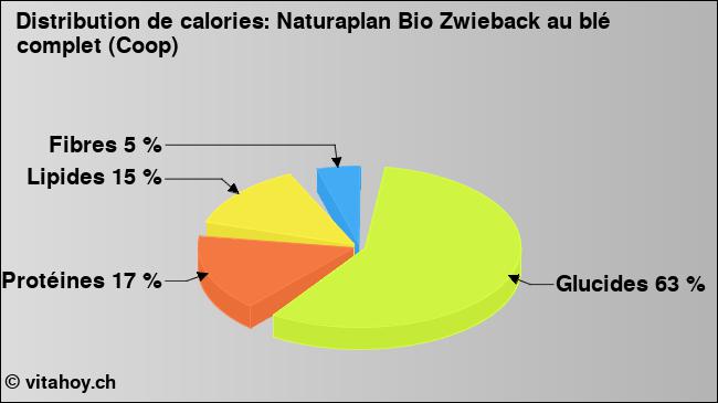 Calories: Naturaplan Bio Zwieback au blé complet (Coop) (diagramme, valeurs nutritives)
