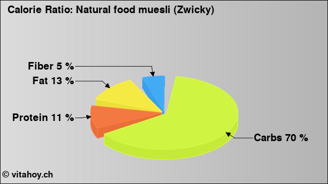 Calorie ratio: Natural food muesli (Zwicky) (chart, nutrition data)