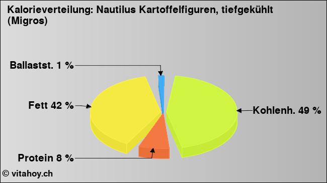 Kalorienverteilung: Nautilus Kartoffelfiguren, tiefgekühlt (Migros) (Grafik, Nährwerte)