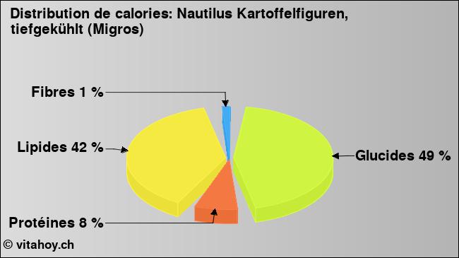 Calories: Nautilus Kartoffelfiguren, tiefgekühlt (Migros) (diagramme, valeurs nutritives)